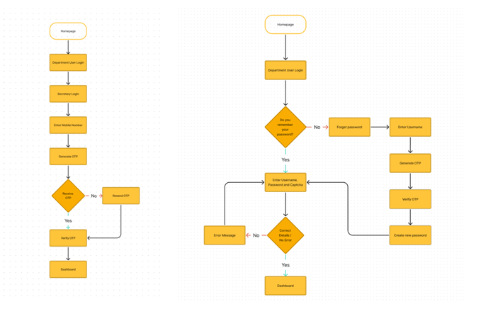 user-login-flow